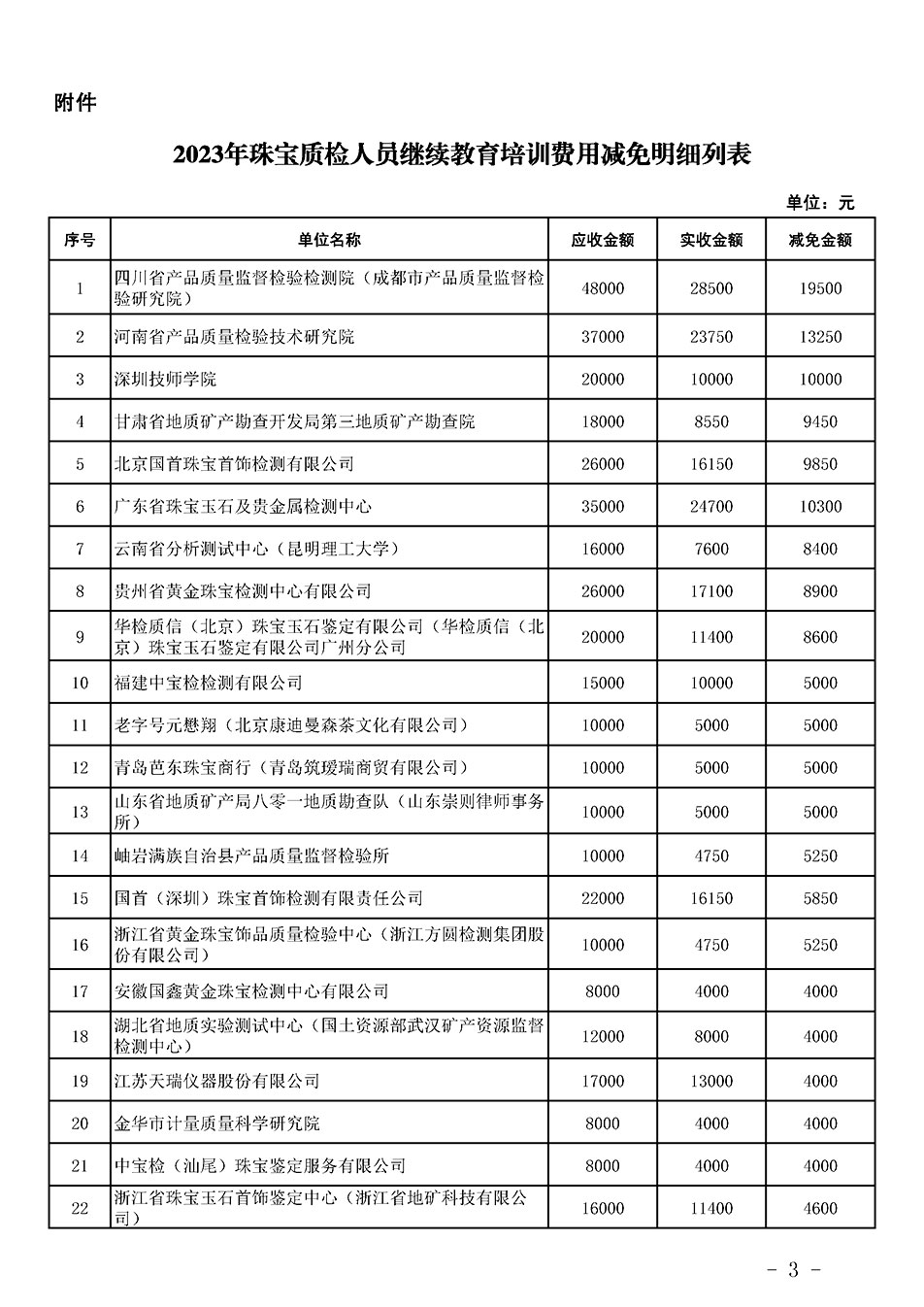 中國質(zhì)量檢驗協(xié)會關(guān)于發(fā)布《2023年珠寶質(zhì)檢人員繼續(xù)教育培訓費用減免明細列表》的公告