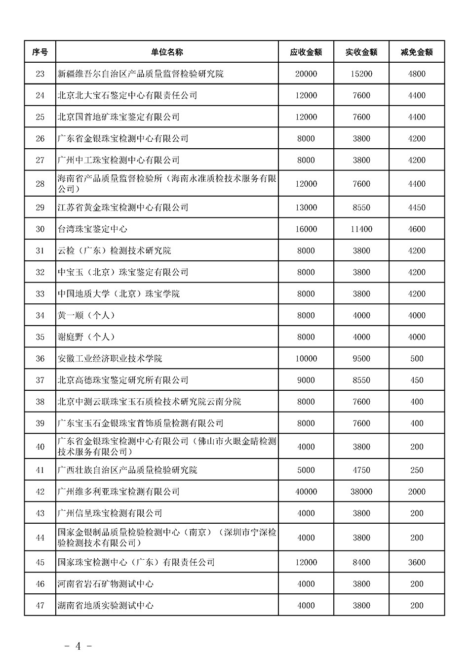 中國質(zhì)量檢驗協(xié)會關(guān)于發(fā)布《2023年珠寶質(zhì)檢人員繼續(xù)教育培訓費用減免明細列表》的公告